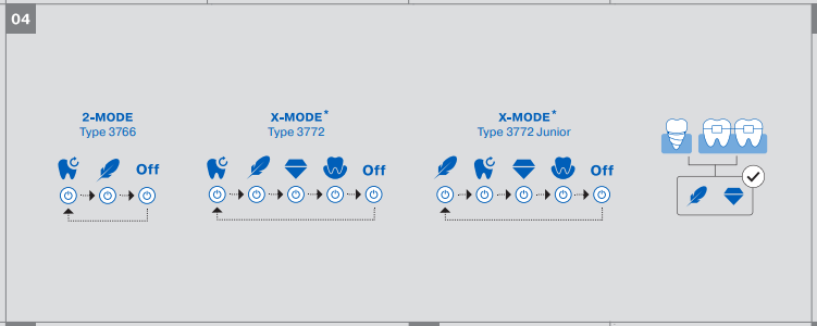 A bunch of flow charts describing different speed modes for toothbrushes. Taken from the quick start guide.