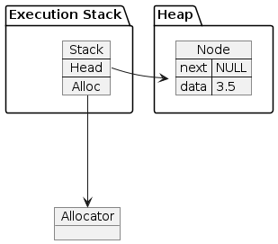 Stack object on the stack, node on the heap. The node's next pointer is null and its data is 3.5. The stack object also points to an allocator.